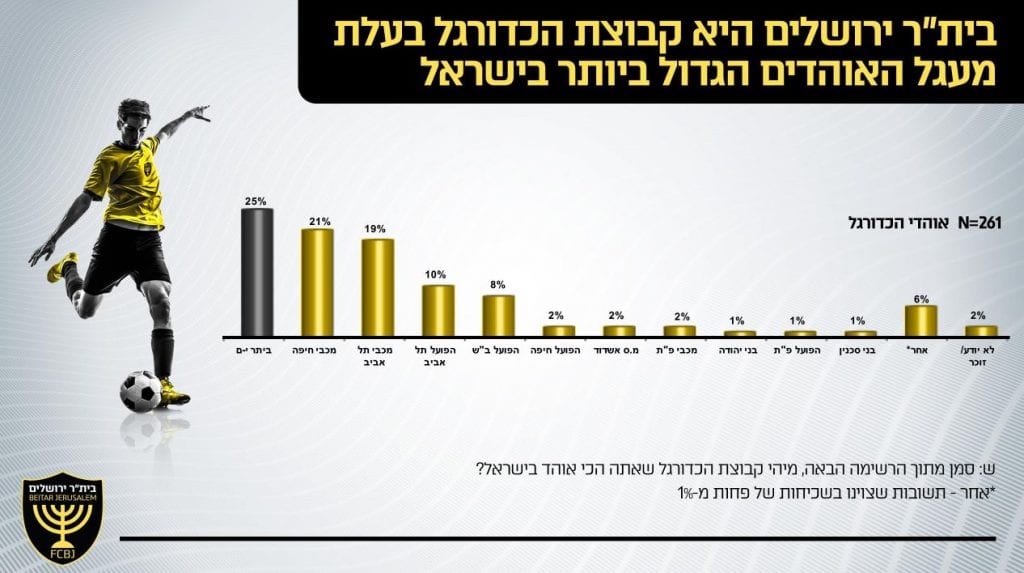 סקר אוהדים בית"ר ירושלים